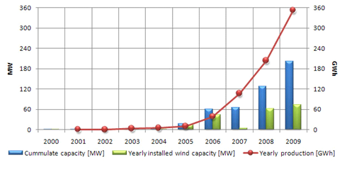 Ezzel a megújuló energiából történő villamos energiatermelés rangsorában a biomassza erőművek után (1569 GWh) 71,1 % szélerőművek következnek (300 GWh 13,6 %).