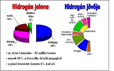 A JÖVŐ ENERGIAFORRÁSAI, NEM HAGYOMÁNYOS ENERGIAÁTALAKÍTÁSOK, ENERGIA TÁROLÁS A hidrogén előállítható: földgázból ún. katalitikus gőzreformálással metanolból és etanolból (pl.