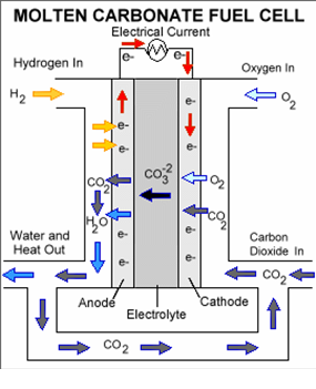 Ipari felhasználás A JÖVŐ ENERGIAFORRÁSAI, NEM HAGYOMÁNYOS ENERGIAÁTALAKÍTÁSOK, ENERGIA TÁROLÁS D) MCFC (Molten Carbonate Fuel Cell) [7] Az Olvadt Karbonátos Cella a magas üzemi hőmérsékletű cellák