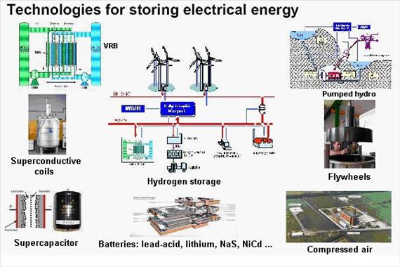 A JÖVŐ ENERGIAFORRÁSAI, NEM HAGYOMÁNYOS ENERGIAÁTALAKÍTÁSOK, ENERGIA TÁROLÁS A terjedelmi korlátok miatt csak a villamos energia tárolás kérdéseivel foglalkozunk.