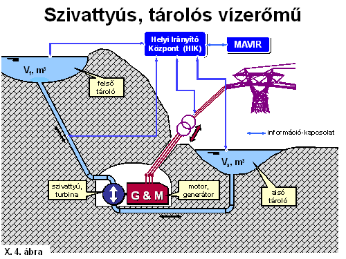 Típus Megnevezés A JÖVŐ ENERGIAFORRÁSAI, NEM HAGYOMÁNYOS ENERGIAÁTALAKÍTÁSOK, ENERGIA TÁROLÁS Szivattyús tározós erőművek (PHES) Sűrített levegős energia tárolás Compressed Air Energy Storage (CAES)