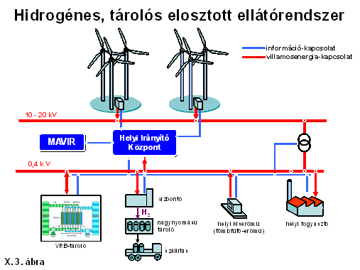 A JÖVŐ ENERGIAFORRÁSAI, NEM HAGYOMÁNYOS ENERGIAÁTALAKÍTÁSOK, ENERGIA TÁROLÁS Integrált, kifinomult, multi-kvadráns, gyorsreagálású PCS (vezérlőrendszer) folyamatosan gondoskodik meddő energiáról