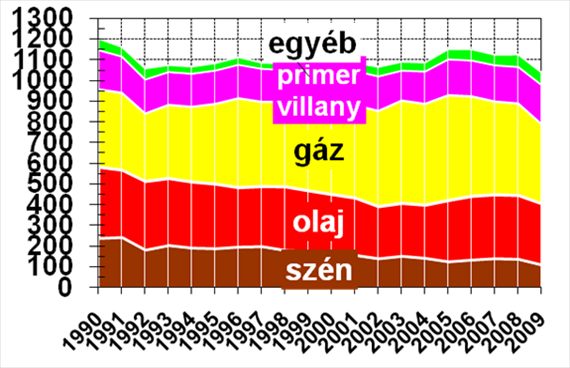 Magyarország energetikai helyzete, energiaellátása, az energiafelhasználás szerkezete,az energetikával kapcsolatos legfontosabb alapismeretek.