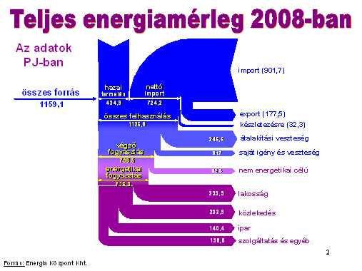 Magyarország energetikai helyzete, energiaellátása, az energiafelhasználás szerkezete,az energetikával kapcsolatos legfontosabb alapismeretek.