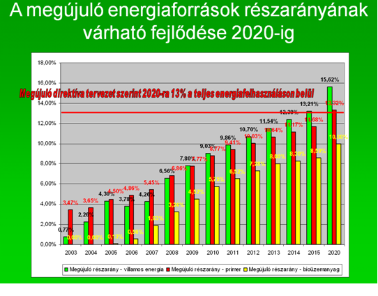 A megújuló energiaforrások 4.1. A napenergia hasznosítása (Debrecen) 4.2. A biomassza energetikai hasznosítása, energiatermelés biomasszából A biogáz termeléséről, felhasználásáról dr.