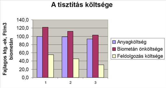 A megújuló energiaforrások A gáztisztítás, biometán előállítás önköltsége a 4.18.