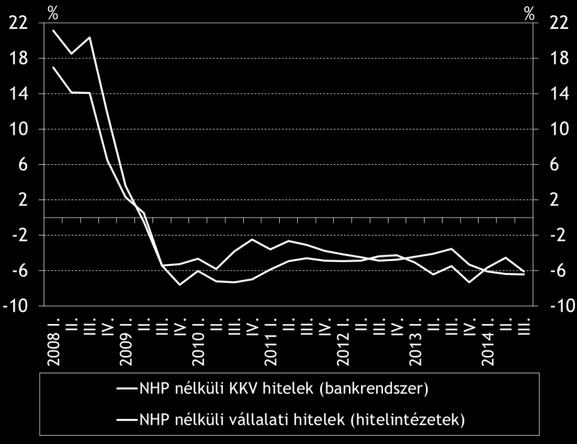 5. ábra A kkv szektor és a teljes vállalati szektor nem NHP keretén belül folyósított hitelállományának éves növekedési üteme A Növekedési Hitelprogram tehát a kkv-k egy része számára kedvező