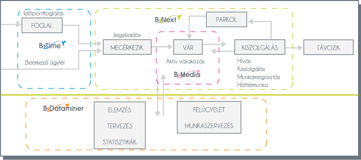 B2Project Teljeskörű