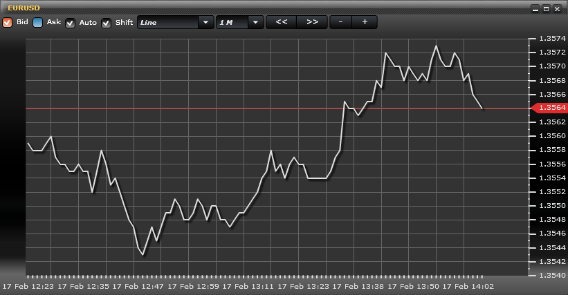 Chartok A következő négy kép szemlélteti egy egy perces chart, azonos