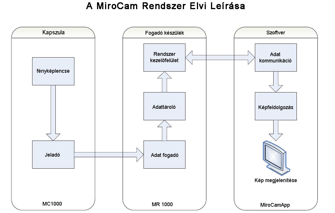 1.5 A rendszer működése és részei: A MiroCam rendszer a fényképező kapszulából, a