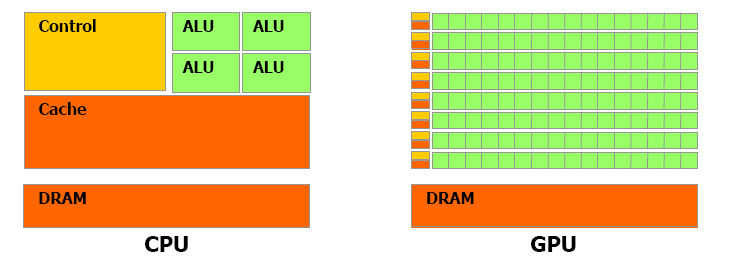 9. ábra: Memória sávszélesség [9] A különbség oka az, hogy a GPU-t számítás intenzív, párhuzamos feladatok végrehajtására specializálták, ezért több tranzisztort szenteltek az adatfeldolgozásra, mint