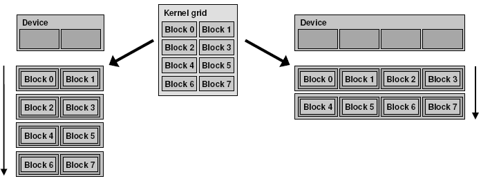 11. ábra: Szálhierarchia [7] A szálakat un. blokkokba rendezzük. Minden blokk ugyanannyi szálat tartalmaz, ezek számát és dimenzióit adjuk meg a blockdim-mel a kernel hívásakor.