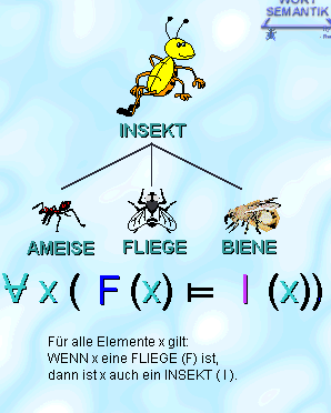 A hiponímiarelációk tehát az implikáció logikai elvére épülnek.