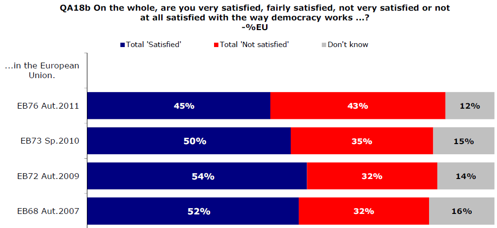 3. ábra: Elégedettségi szint a tagállami demokrácia működésével Forrás: Eurobarometer 2012: 47. 4. ábra: Elégedettségi szint az EU demokráciájának működésével Forrás: Eurobarometer 2012: 50.
