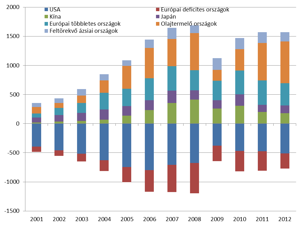 Kína folyó fizetési mérleg szufficitje Japánét. Hangsúlyozni kell tehát, hogy a 2001 és 2005 közötti időszakban Japán Kínánál nagyobb mértékben járult hozzá a globális egyensúlytalanságokhoz.