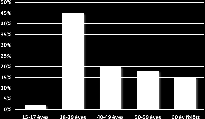 Felhasználói profil Nemek megoszlása: az mno.hu olvasói többségében férfiak; a nők aránya folyamatosan növekszik: 2011-ben mért részarány 26% volt. Iskolai végzettség: az mno.