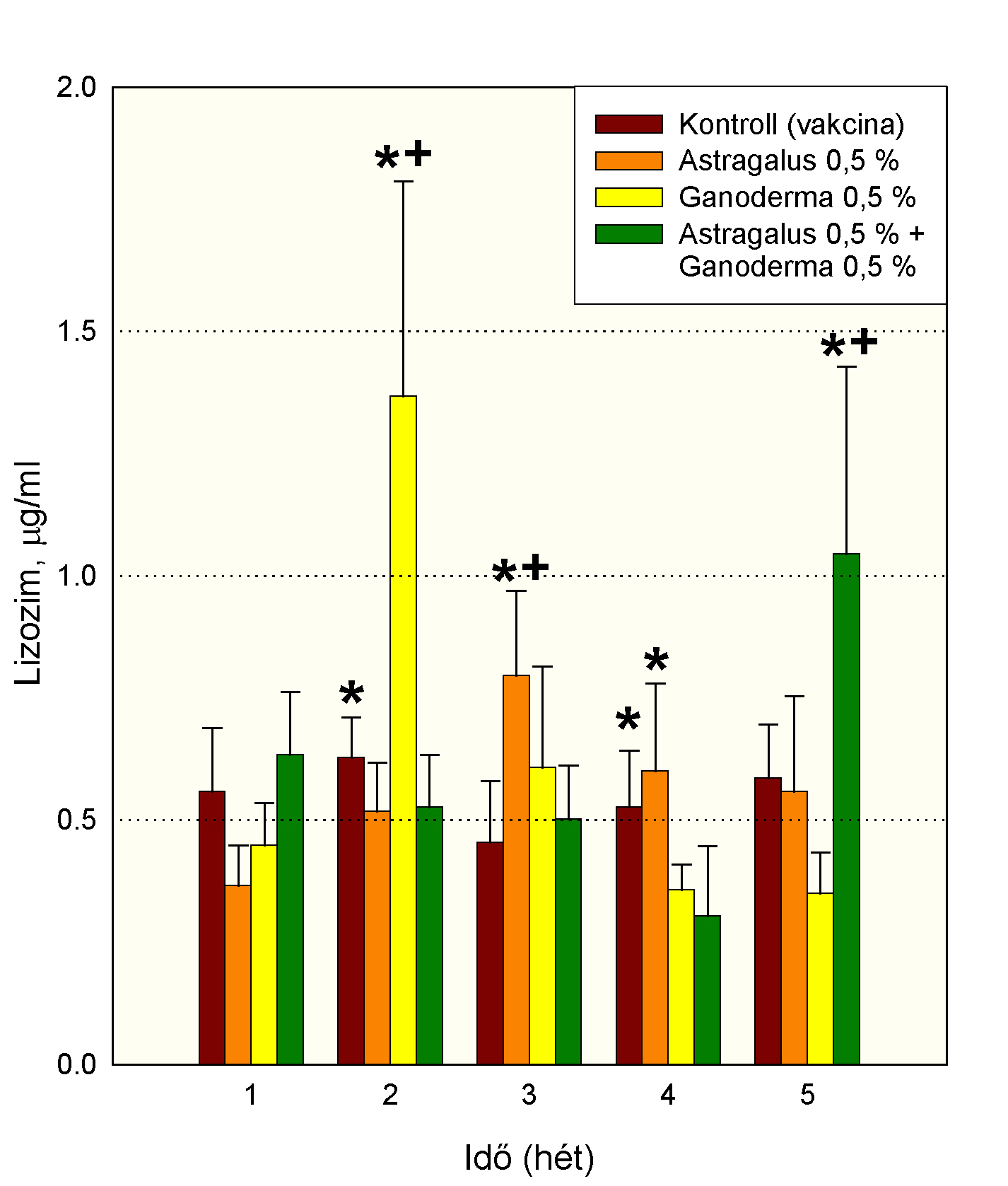 a b c d e f 2. ábra. Az Astragalus és a Ganoderma kivonatok hatása a ponty természetes immunválaszának mutatóira a nem vakcinált (balra) és a vakcinált (jobbra) csoportokban.