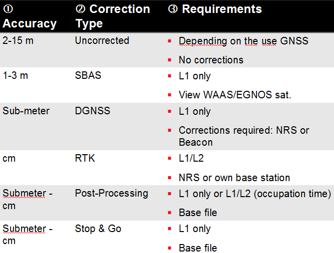 Leica Zeno GIS series Használja az igényének megfelelő GNSS pontosságot!