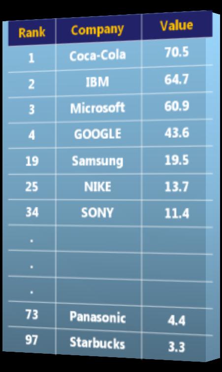 Márkaismertség A Samsung a 17.