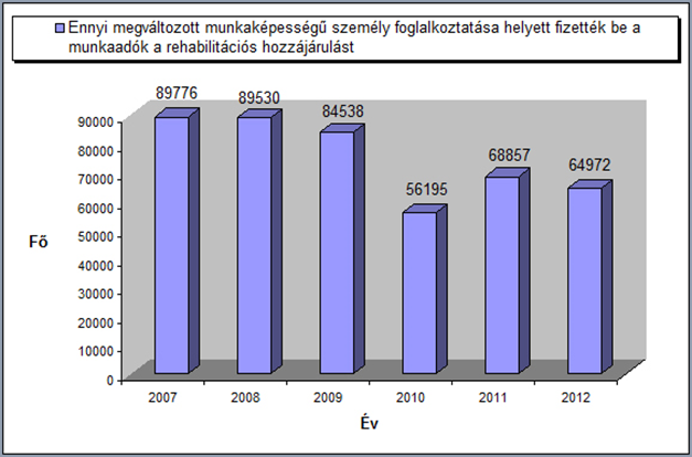 rehabilitációs hozzájárulás, bebizonyosodott, hogy lehet állami pénzügyi beavatkozással pozitív változásokat elérni a munkáltatói magatartásokban, amennyiben azok elég jelentősek.