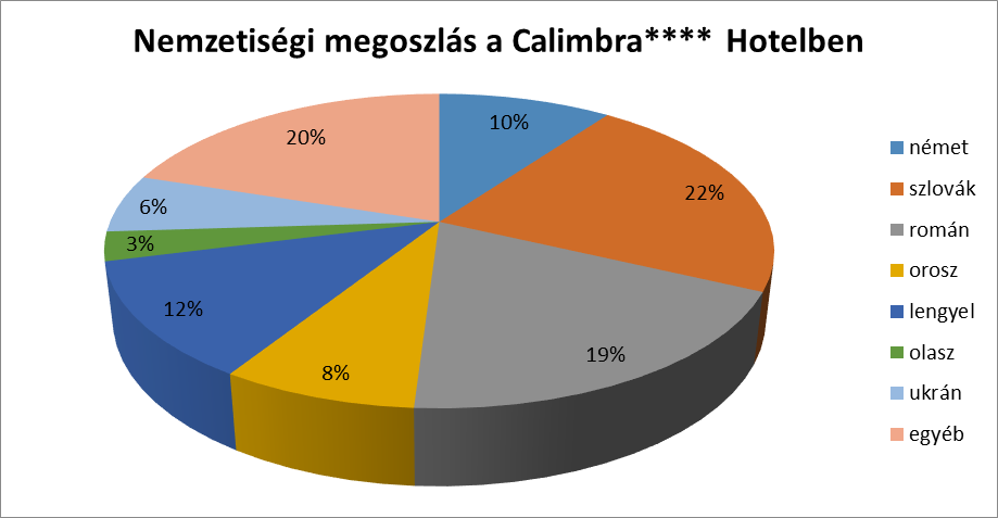 A Calimbra Hotel****-ről saját meglátásom szerint elmondható hogy korösszetétel szerint leginkább a 25-45 közötti korosztály látogatja a szálláshelyet, a fiatal korosztály is többször fordul meg a