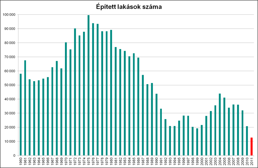 A lakásépítés kínálati oldala szerkezetileg is átalakult a válság alatt Az új lakások számának tekintetében sajnos a friss adatok sem okoztak meglepetést: 2011-ben csupán töredéke a 2004-es