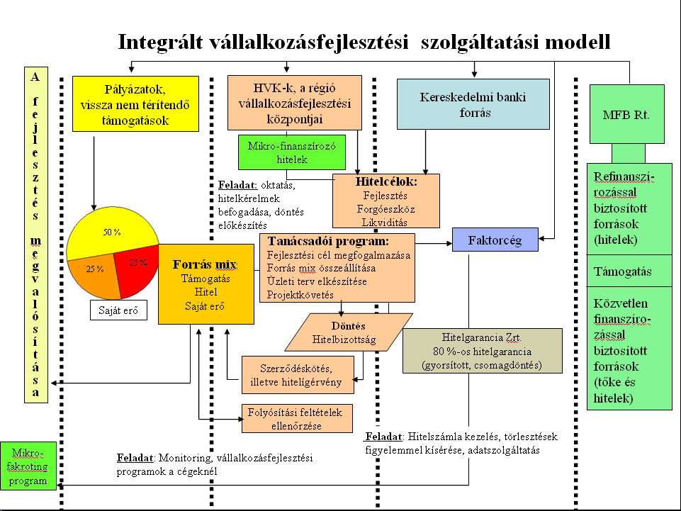 érdekében kialakítandó komplex, integrált vállalkozásfejlesztési program