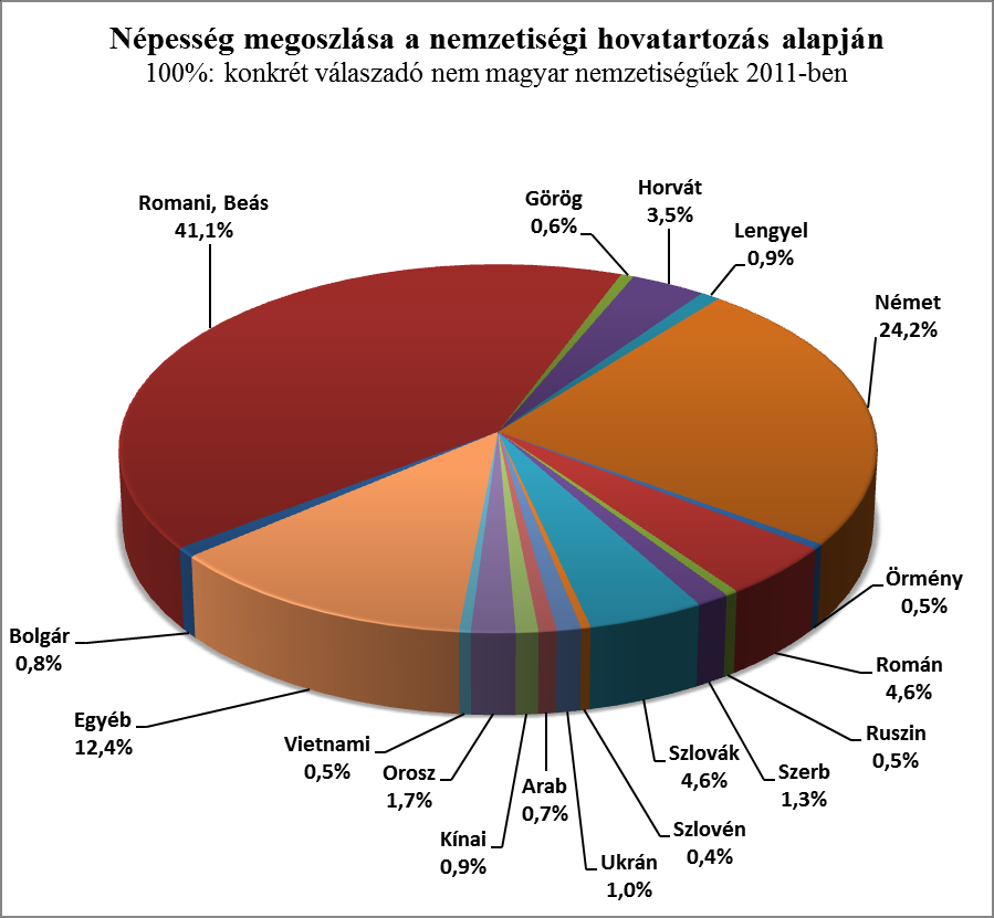 Más nemzetiségűnek vallotta magát a lakosság 5,6%-a 2001-ben 14,4%-a 2011-ben Forrás: