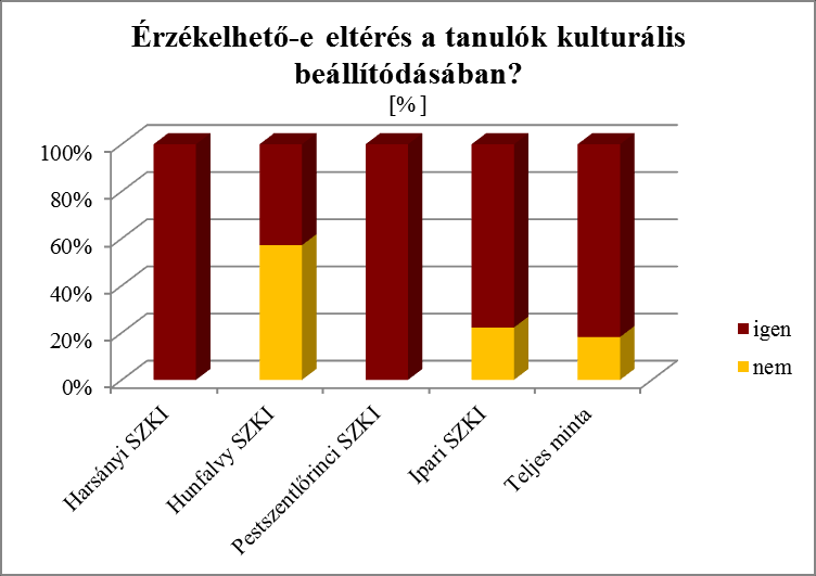 Vizsgálat eredményei I.