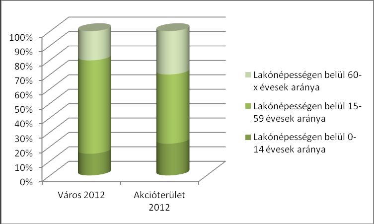 Lakonépesség korcsoportos megoszlása 2001 Forrás: KSH Éves településstatisztikai adatok 2011-es településszerkezetben (T-Star 2011) Lakosság korcsoportos megoszlása 2011 Forrás: KSH Éves