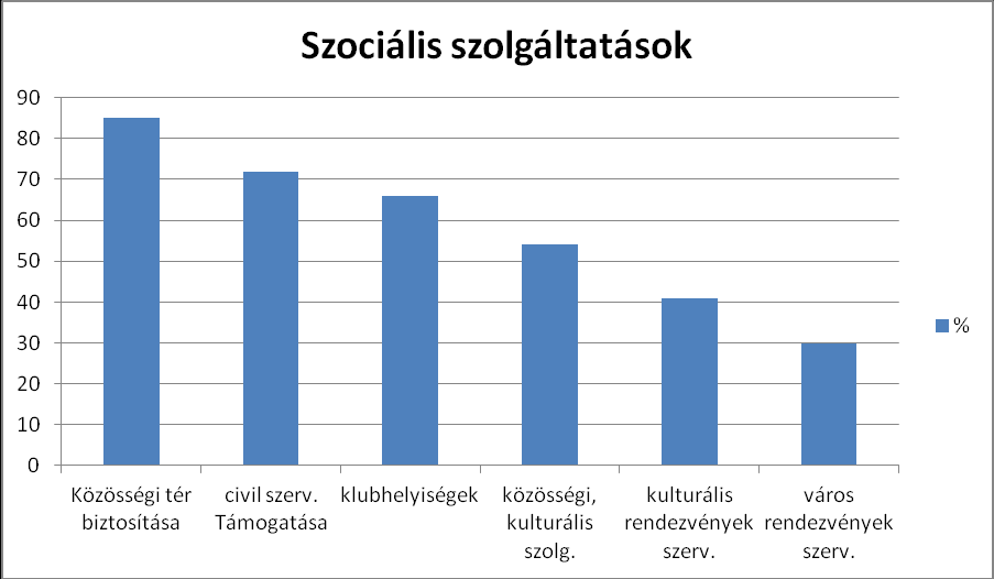 A válaszadók túlnyomó többsége a életviteli tanácsadást, a közmunka megszervezését, az adósságkezelés biztosítását és az átképzések és felnőttképzések
