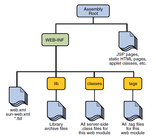 Java EE web modul [Java EE