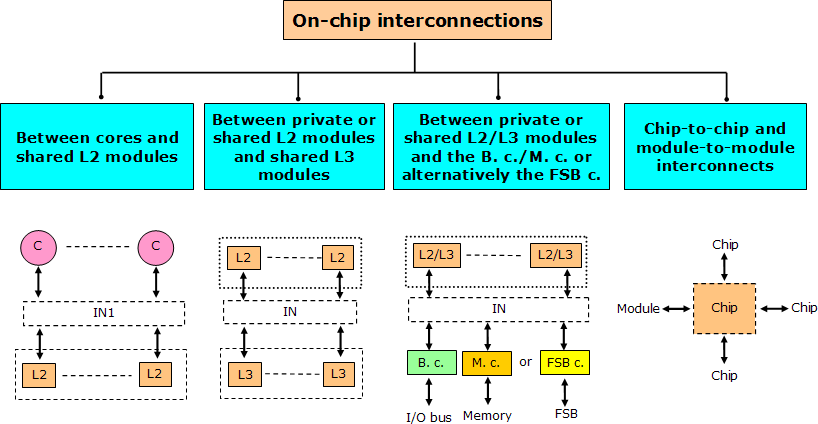 Makroarchitektúrájuk tervezési tere: Rendszerarchitektúra megvalósítása L2 csatolás L3 csatolás I/O csatolás Memória csatolás A makroarchitektúra ötödik