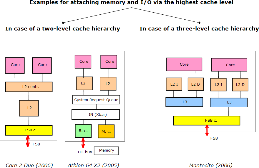 A tervezési tér harmadik eleme szerint a kapcsolódás helye alapján az IN: - elhelyezkedhet a cache hierarchia legtetején (L2 vagy L3 fölött).