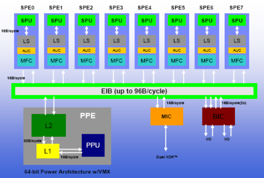 Power 4 chip részei SPE: Synergistic Processing