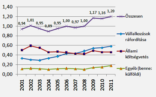 Nemzeti K+F ráfordítás a GDP %-ában 4 www.