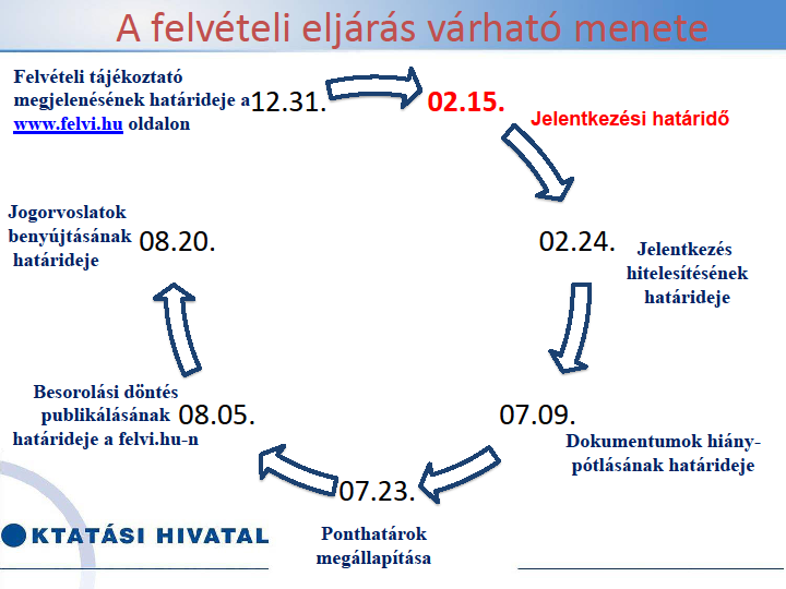 Benyújtott