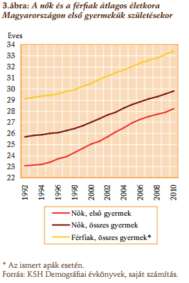 Alacsony gyermekvállalási kedv Gyermekvállalási életkor kitolódása (2011.