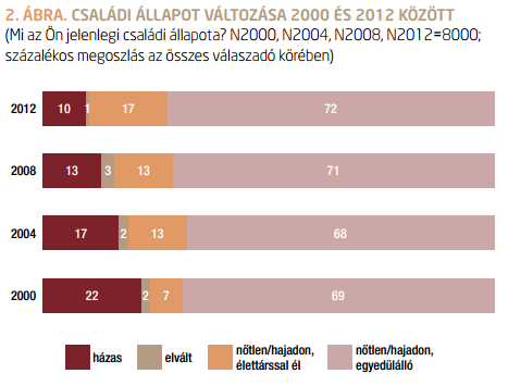 Ifjúság 2012 A fiatalok családalapítása átlagosan 22 éves korban történik A 15-29 évesek házasságpártinak mondhatók (lányok:68%),