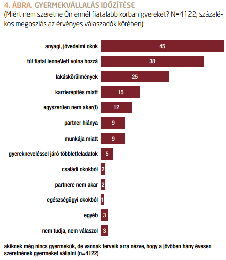 Gyermekvállalási kedv a fiataloknál (Ifjúság 2012) a 15-29 évesek 77 százaléka válasza alapján: átlagosan 1,7 gyermeket terveznek.