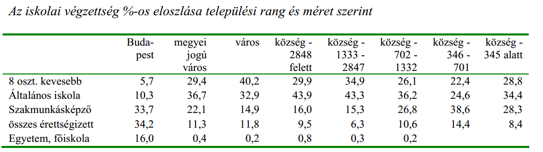 A budapesti romák töredéke nem fejezte be az általános iskolát és csak 10