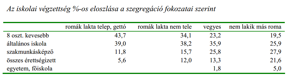 A szegregáció jelentősen rontja