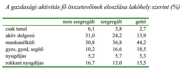 a roma népesség 67,6 %-a községekben él, egyúttal elsősorban olyan