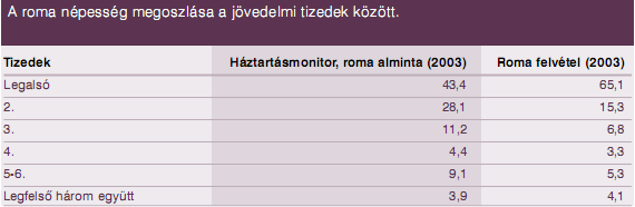 A roma gyerekek körében lényegesen magasabb a szegénységi ráta, mint a nem romák körében.