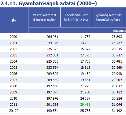 A statisztika négy fő ok csoportot különböztet meg veszélyeztetettség szempontjából. Az anyagi okok miatt veszélyeztetett gyermekek száma magas, kb.