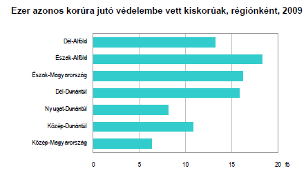 In: KSH 2011Gyermekvállalás és gyermeknevelés., p. 29. az észak-alföldi régió: ezer 18 év alatti lakosra négyszer több veszélyeztetett jutott, mint a legkedvezőbb helyzetű Közép- Dunántúlon.