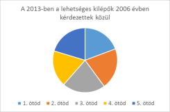 A rendszerből kilépők csoportját is tartalmazó "kilépők" jövedelmi ötödök szerint 1. ötöd 2. ötöd 3. ötöd 4. ötöd 5.