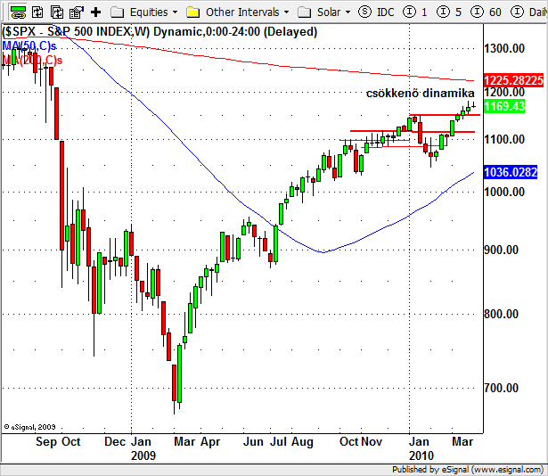 S&P 500 (USA) heti grafikon A Standard and Poor s által kiválazstott 500 legnagyobb amerikai részvényt tömörítő index 2009 első felében nyújtott kimagasló teljesítményt.