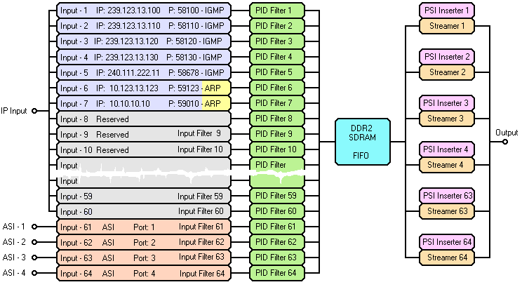3.2. ábra A 64-Channel IPTV Remultiplexer blokkvázlata A fentiekből fontos megjegyezni: a készülék bemenetére érkező TS packetek csak egyszer használhatóak fel, minden packet csak a kimeneti streamek