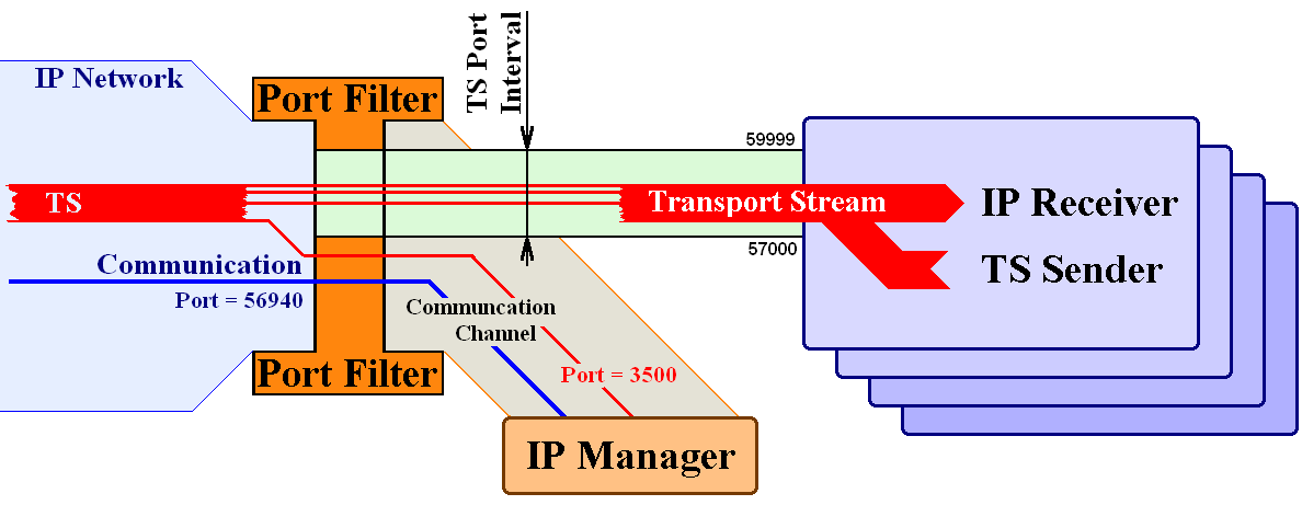 A TS Port Interval tartományon belül érkező valamennyi Ethernet csomag automatikusan a nagy sebességű transport stream feldolgozóba kerül továbbításra, így ezen tartományon belül a készülékkel